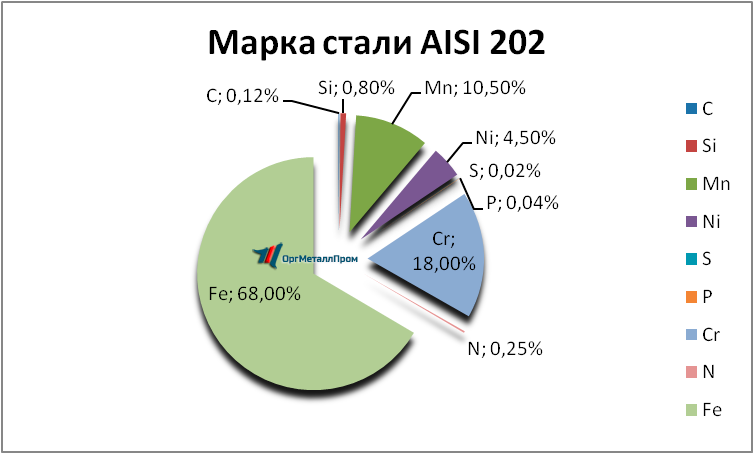   AISI 202   novorossijsk.orgmetall.ru