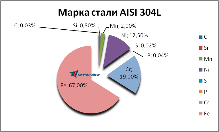   AISI 316L   novorossijsk.orgmetall.ru