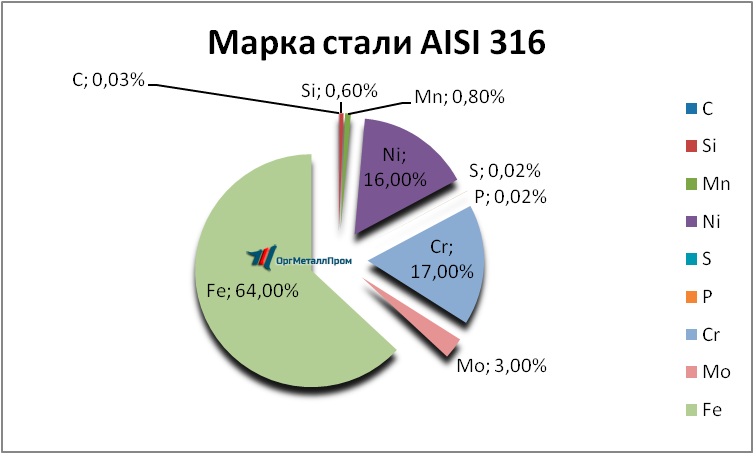   AISI 316   novorossijsk.orgmetall.ru