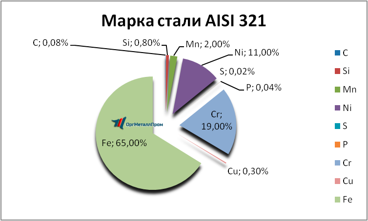   AISI 321     novorossijsk.orgmetall.ru