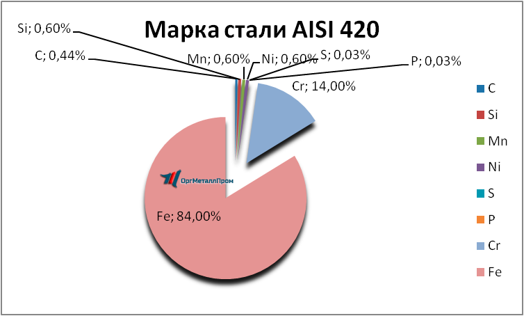   AISI 420     novorossijsk.orgmetall.ru