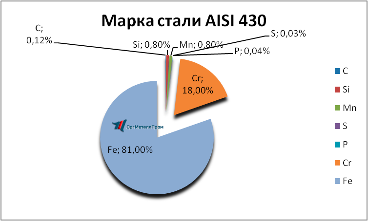   AISI 430 (1217)    novorossijsk.orgmetall.ru