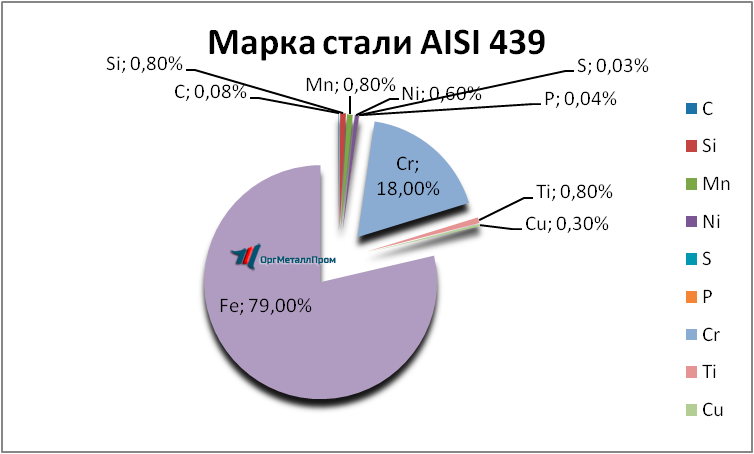   AISI 439   novorossijsk.orgmetall.ru