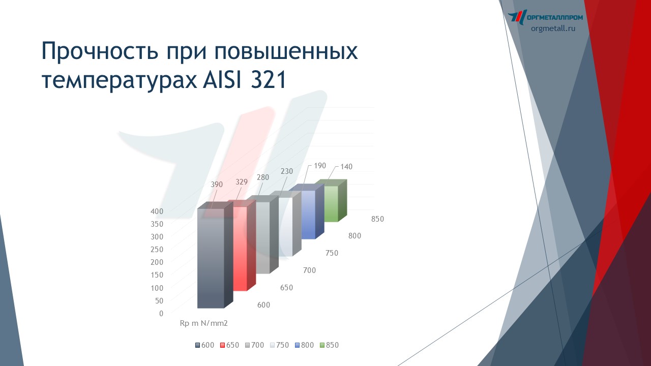     AISI 321   novorossijsk.orgmetall.ru